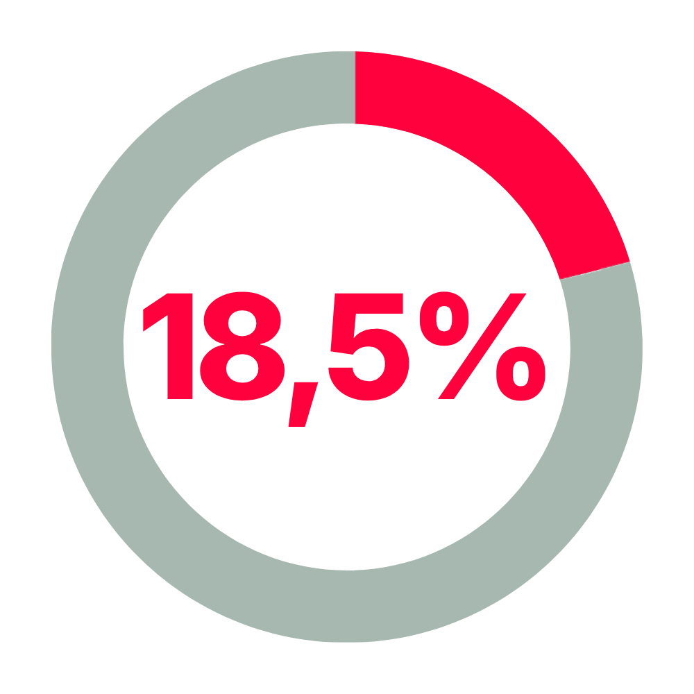 18,5% har haft sygefravær grundet generne_