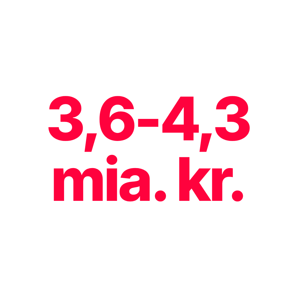 3,6-4,3 mia. kr